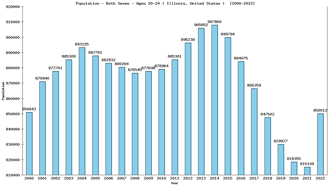 Graph showing Populalation - Male - Aged 20-24 - [2000-2022] | Illinois, United-states